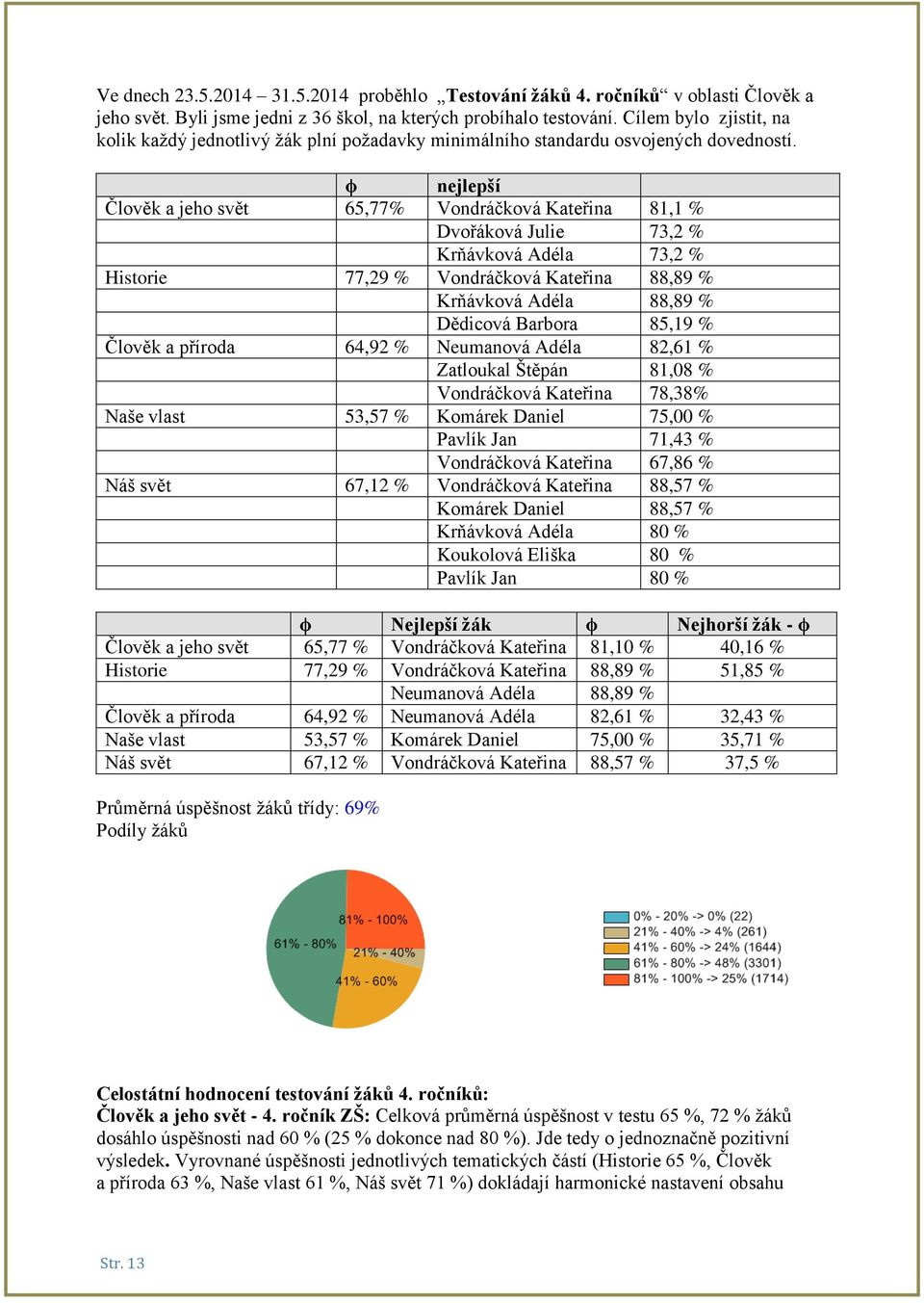 ϕ nejlepší Člověk a jeho svět 65,77% Vondráčková Kateřina 81,1 % Dvořáková Julie 73,2 % Krňávková Adéla 73,2 % Historie 77,29 % Vondráčková Kateřina 88,89 % Krňávková Adéla 88,89 % Dědicová Barbora