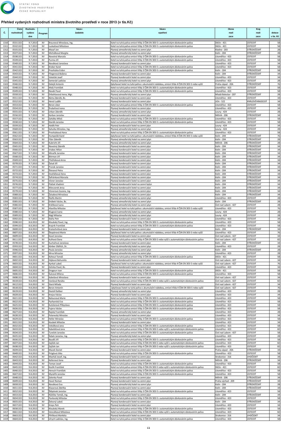 7.2013 XV Novotná Marcela Kotel na tuhá paliva emisní třídy 3 ČSN EN 303 5 s automatickým dávkováním paliva Litoměřice 423 ÚSTECKÝ 58 1315 05391321 9.7.2013 XV Purma Jiří Kotel na tuhá paliva emisní třídy 3 ČSN EN 303 5 s automatickým dávkováním paliva Litoměřice 423 ÚSTECKÝ 58 1316 05401321 9.