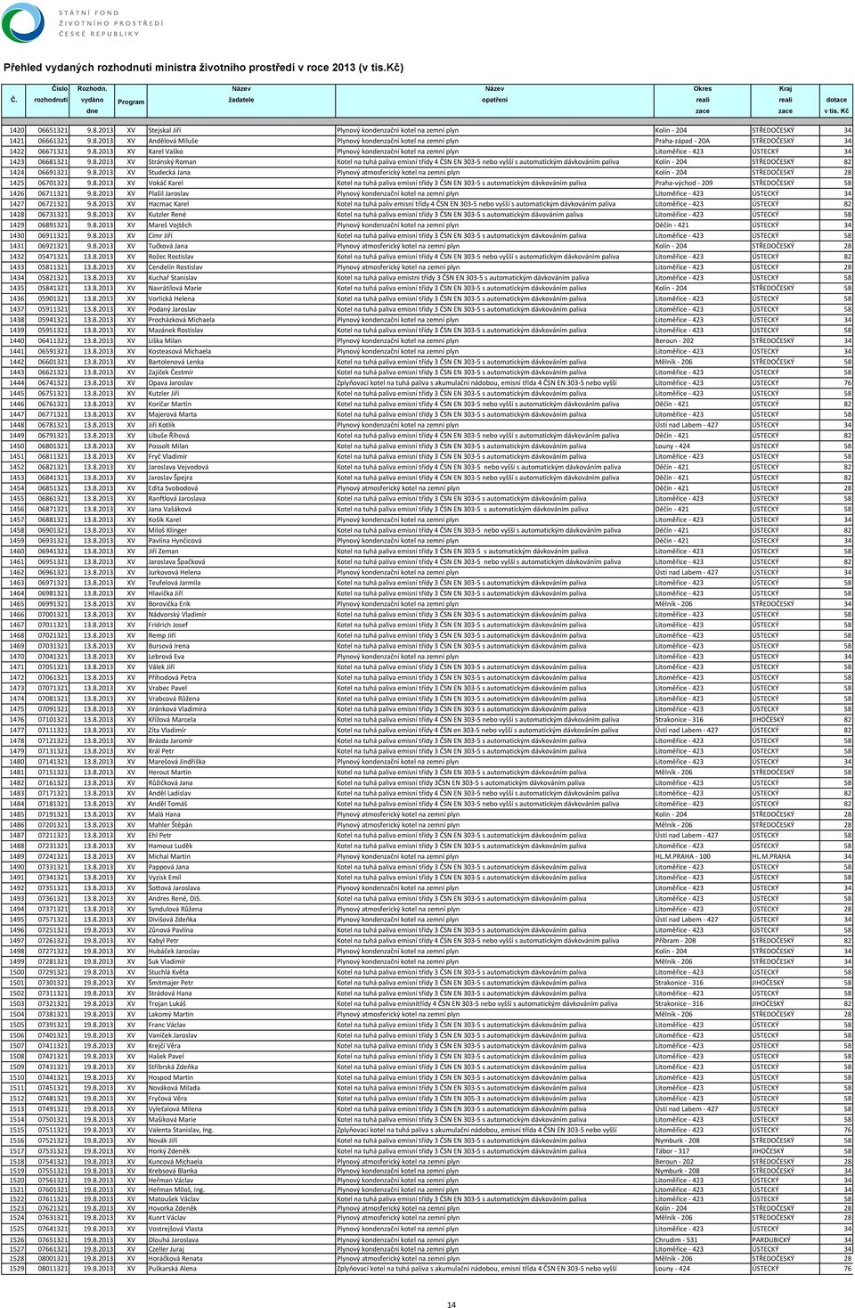 8.2013 XV Studecká Jana Plynový atmosferický kotel na zemní plyn Kolín 204 STŘEDOČESKÝ 28 1425 06701321 9.8.2013 XV Vokáč Karel Kotel na tuhá paliva emisní třídy 3 ČSN EN 303 5 s automatickým dávkováním paliva Praha východ 209 STŘEDOČESKÝ 58 1426 06711321 9.