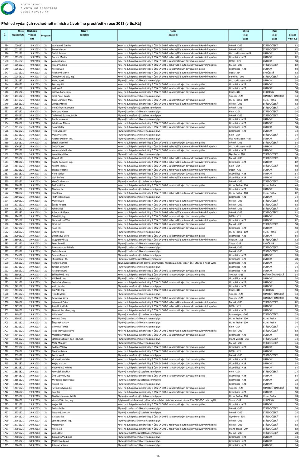 9.2013 XV Valach Luboš Kotel na tuhá paliva emisní třídy 3 ČSN EN 303 5 s automatickým dávkováním paliva Děčín 421 ÚSTECKÝ 58 1639 10051321 9.9.2013 XV Hájek Vladimír Kotel na tuhá paliva emisní třídy 4 ČSN EN 303 5 nebo vyšší s automatickým dávkováním paliva Mělník 206 STŘEDOČESKÝ 82 1640 10061321 9.