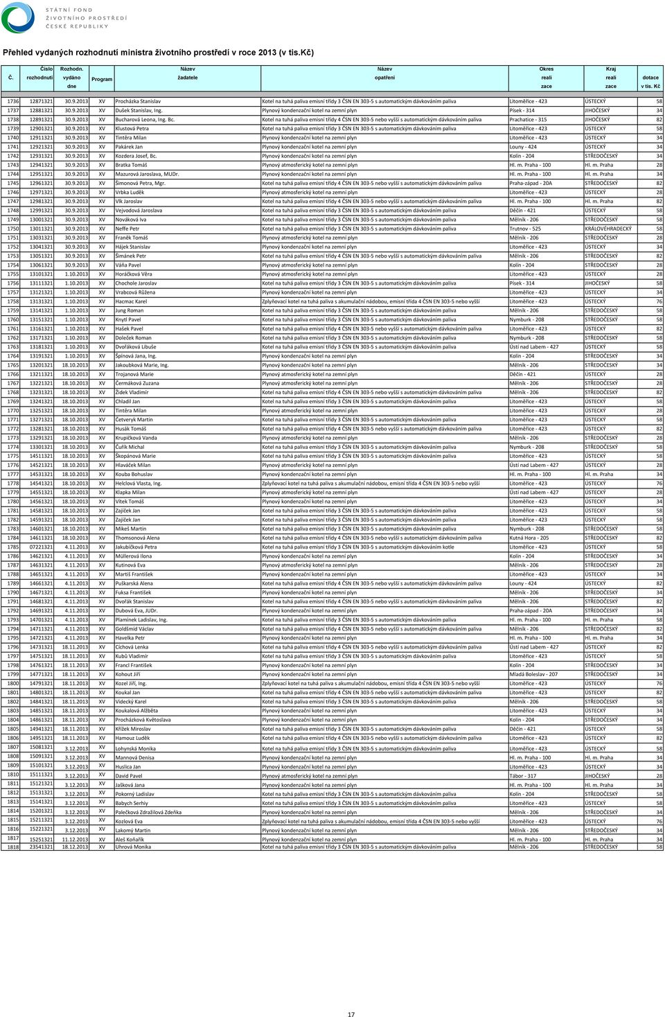 Kotel na tuhá paliva emisní třídy 4 ČSN EN 303 5 nebo vyšší s automatickým dávkováním paliva Prachatice 315 JIHOČESKÝ 82 1739 