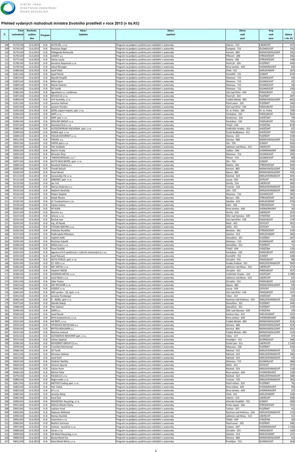 6.2013 VI.B Václav Louša Program na podporu systému pro nakládání s autovraky Kladno 203 STŘEDOČESKÝ 148 113 01781142 13.6.2013 VI.B Kovošrot Nepomuk s.r.o. Program na podporu systému pro nakládání s autovraky Plzeň jih 324 PLZEŇSKÝ 344 114 01791142 13.