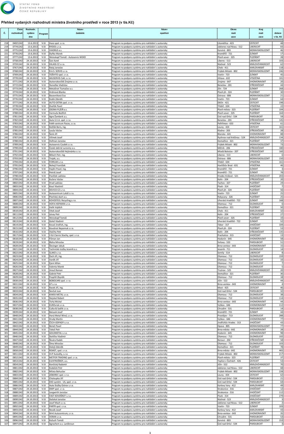 6.2013 VI.B Weisskopf Tomáš Autoservis WEKO Program na podporu systému pro nakládání s autovraky Plzeň sever 325 PLZEŇSKÝ 28 223 07581342 24.10.2013 VI.B Šulc Karel Program na podporu systému pro nakládání s autovraky Liberec 513 LIBERECKÝ 103 224 07591342 24.