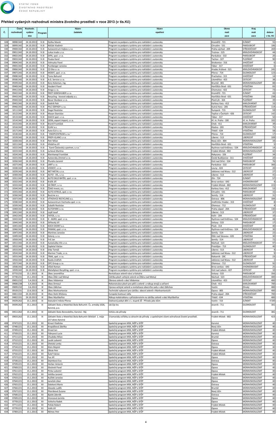 10.2013 VI.B DIPA, spol. s r.o. Program na podporu systému pro nakládání s autovraky Pardubice 532 PARDUBICKÝ 20 333 09031342 24.10.2013 VI.B Pouba Karel Program na podporu systému pro nakládání s autovraky Tachov 327 PLZEŇSKÝ 90 334 09041342 24.