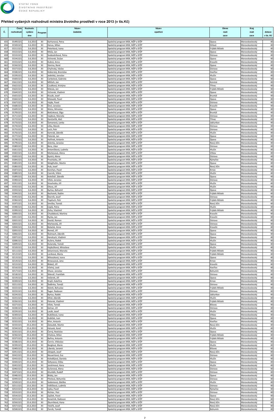 6.2013 XII Svobodníková, Petra Společný program MSK, MŽP a SFŽP Ostrava Moravskoslezský 40 660 01541321 3.6.2013 XII Vicherek, Dušan Společný program MSK, MŽP a SFŽP Opava Moravskoslezský 40 661 01551321 3.