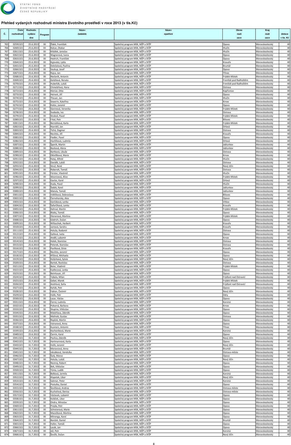 6.2013 XII Hedrich, František Společný program MSK, MŽP a SFŽP Opava Moravskoslezský 40 770 02641321 25.6.2013 XII Kyjovská, Lýdia Společný program MSK, MŽP a SFŽP Kravaře Moravskoslezský 40 771 02651321 25.