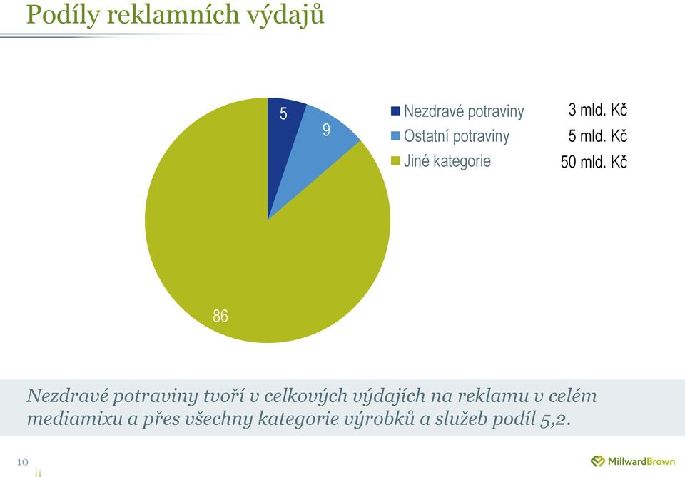 Kč 86 Nezdravé potraviny tvoří v celkových výdajích na