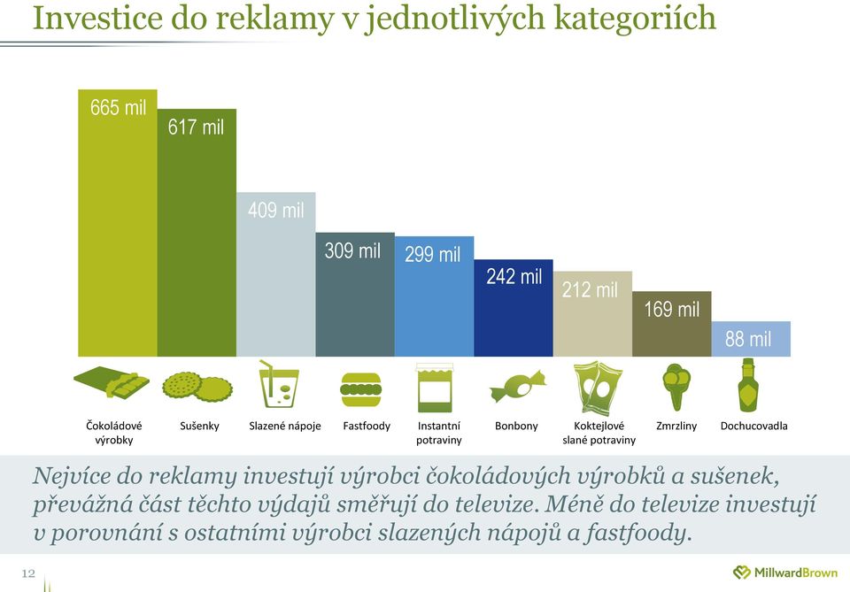 Zmrzliny Dochucovadla 12 Nejvíce do reklamy investují výrobci čokoládových výrobků a sušenek, převážná část těchto