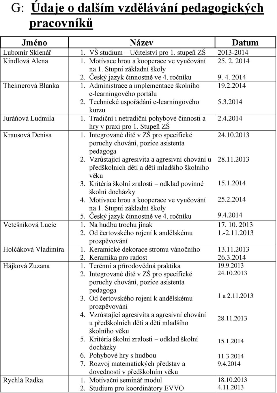 Administrace a implementace školního e-learningového portálu 2. Technické uspořádání e-learningového 19.2.2014 5.3.2014 kurzu Juráňová Ludmila 1. Tradiční i netradiční pohybové činnosti a 2.4.2014 hry v praxi pro 1.