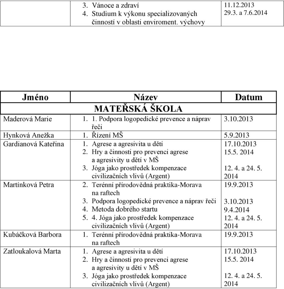 Jóga jako prostředek kompenzace civilizačních vlivů (Argent) 17.10.2013 15.5. 2014 12. 4. a 24. 5. 2014 Martínková Petra Kubáčková Barbora Zatloukalová Marta 2.