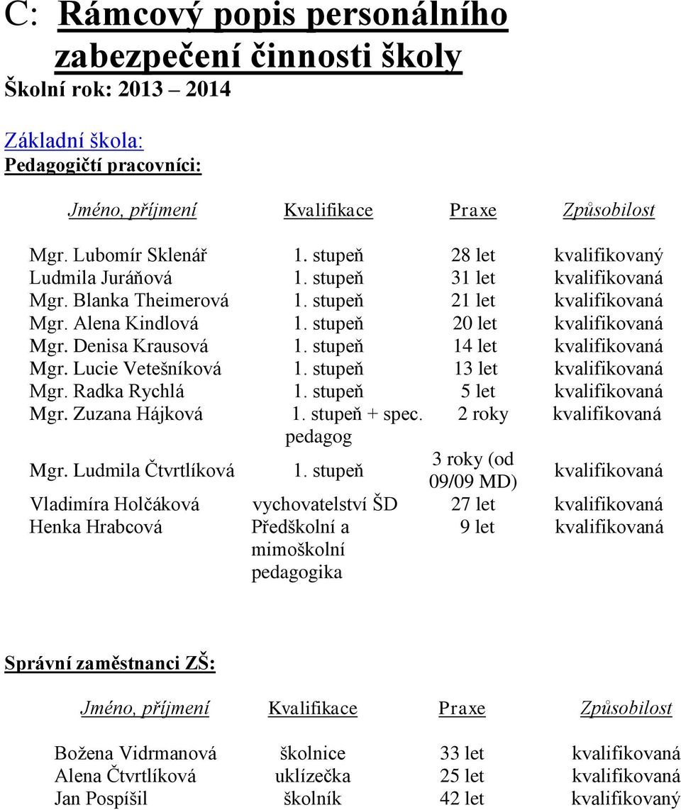 Denisa Krausová 1. stupeň 14 let kvalifikovaná Mgr. Lucie Vetešníková 1. stupeň 13 let kvalifikovaná Mgr. Radka Rychlá 1. stupeň 5 let kvalifikovaná Mgr. Zuzana Hájková 1. stupeň + spec.