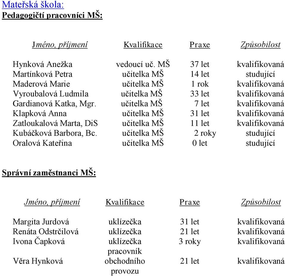 učitelka MŠ 7 let kvalifikovaná Klapková Anna učitelka MŠ 31 let kvalifikovaná Zatloukalová Marta, DiS učitelka MŠ 11 let kvalifikovaná Kubáčková Barbora, Bc.