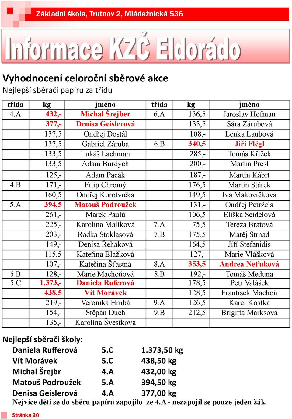 B 340,5 Jiří Flégl 133,5 Lukáš Lachman 285,- Tomáš Křížek 133,5 Adam Burdych 200,- Martin Presl 125,- Adam Pacák 187,- Martin Kábrt 4.