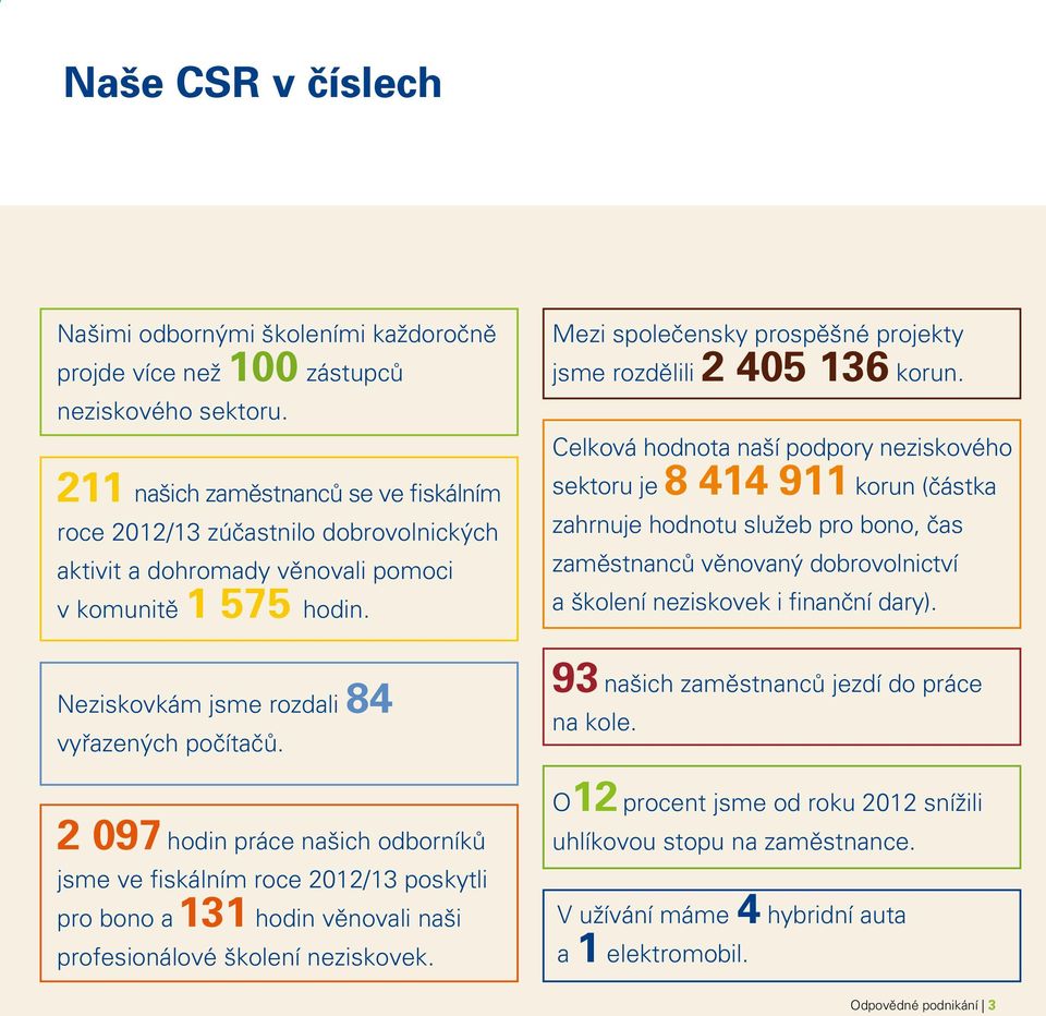 Mezi společensky prospěšné projekty jsme rozdělili 2 405 136 korun.