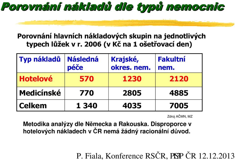 Hotelové 570 1230 2120 Medicínské 770 2805 4885 Celkem 1 340 4035 7005 Zdroj AČMN, MZ Metodika analýzy dle