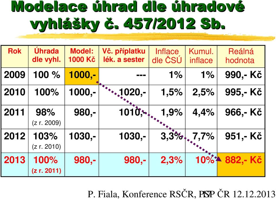 inflace Reálná hodnota 2009 100 % 1000,- --- 1% 1% 990,- Kč 2010 100% 1000,- 1020,- 1,5% 2,5% 995,- Kč 2011 98%