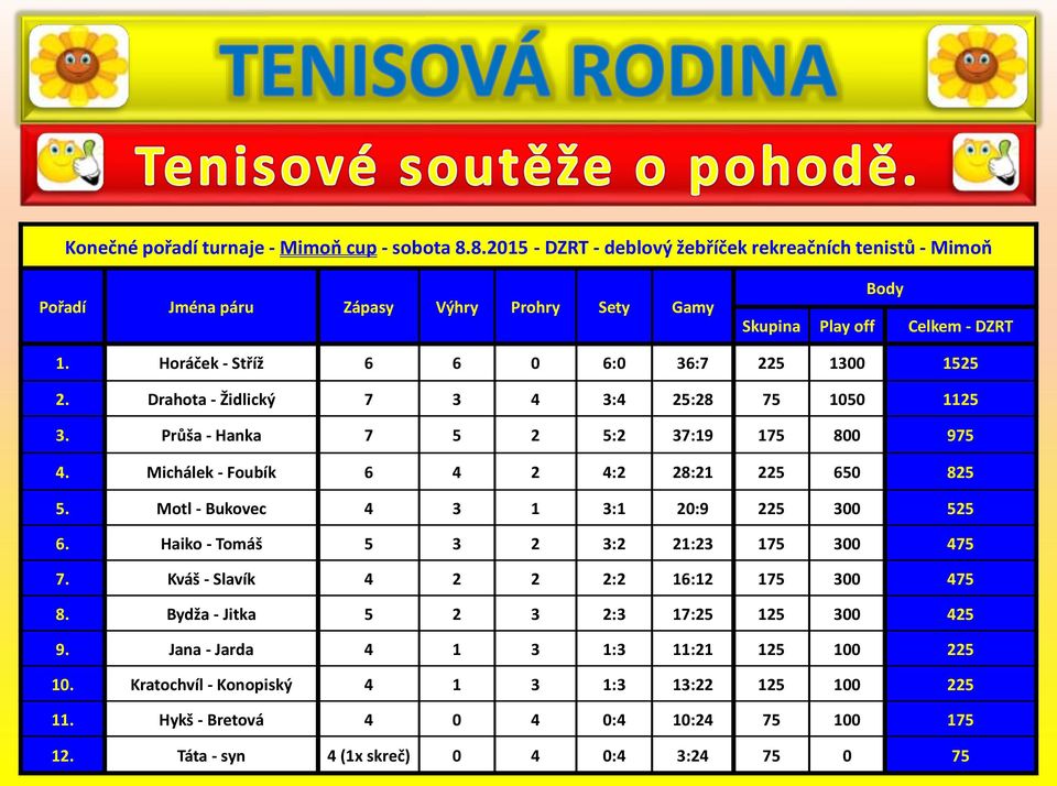 Horáček - Stříž 6 6 0 6:0 36:7 225 1300 1525 2. Drahota - Židlický 7 3 4 3:4 25:28 75 1050 1125 3. Průša - Hanka 7 5 2 5:2 37:19 175 800 975 4.