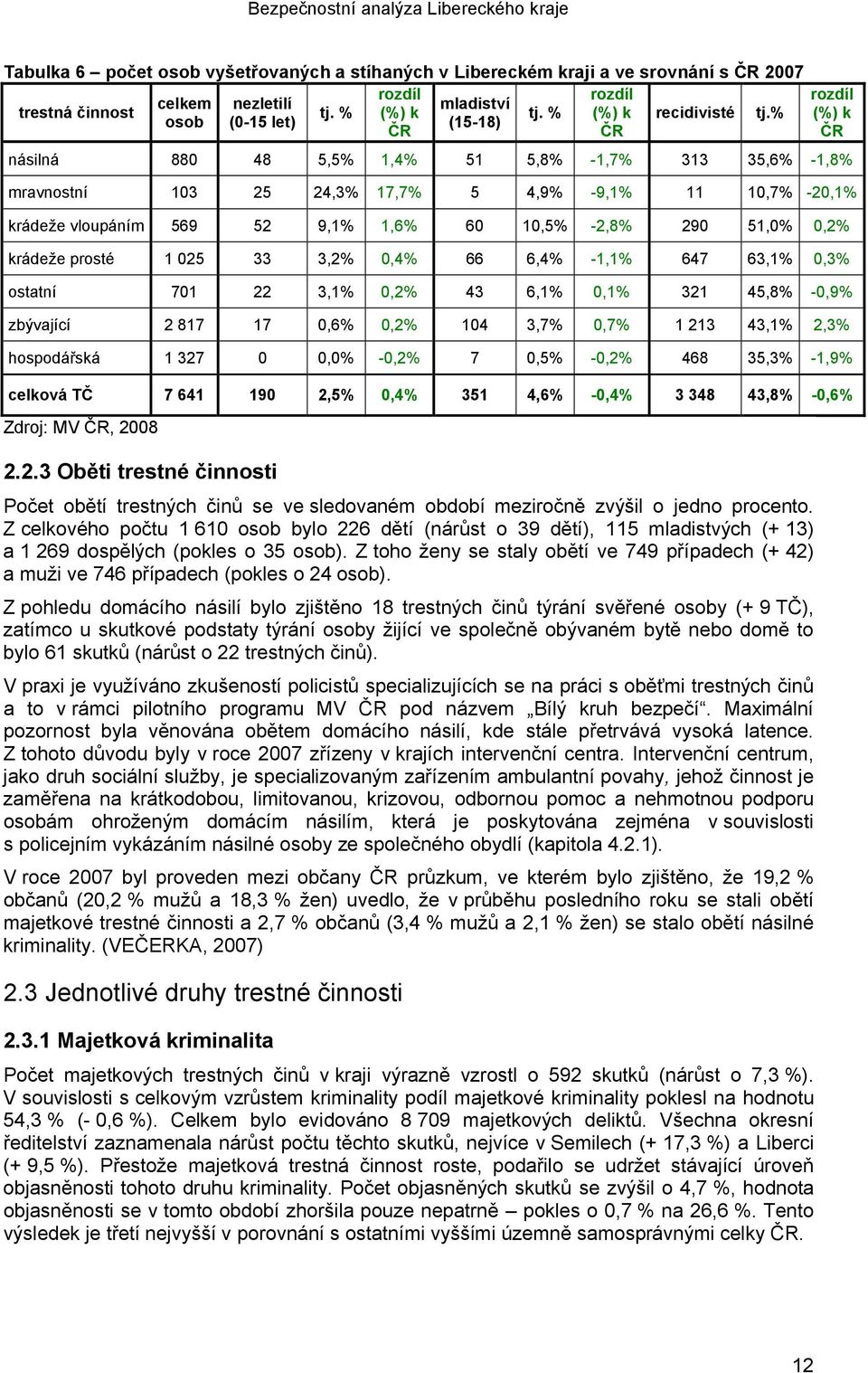 10,5% -2,8% 290 51,0% 0,2% krádeže prosté 1 025 33 3,2% 0,4% 66 6,4% -1,1% 647 63,1% 0,3% ostatní 701 22 3,1% 0,2% 43 6,1% 0,1% 321 45,8% -0,9% zbývající 2 817 17 0,6% 0,2% 104 3,7% 0,7% 1 213 43,1%