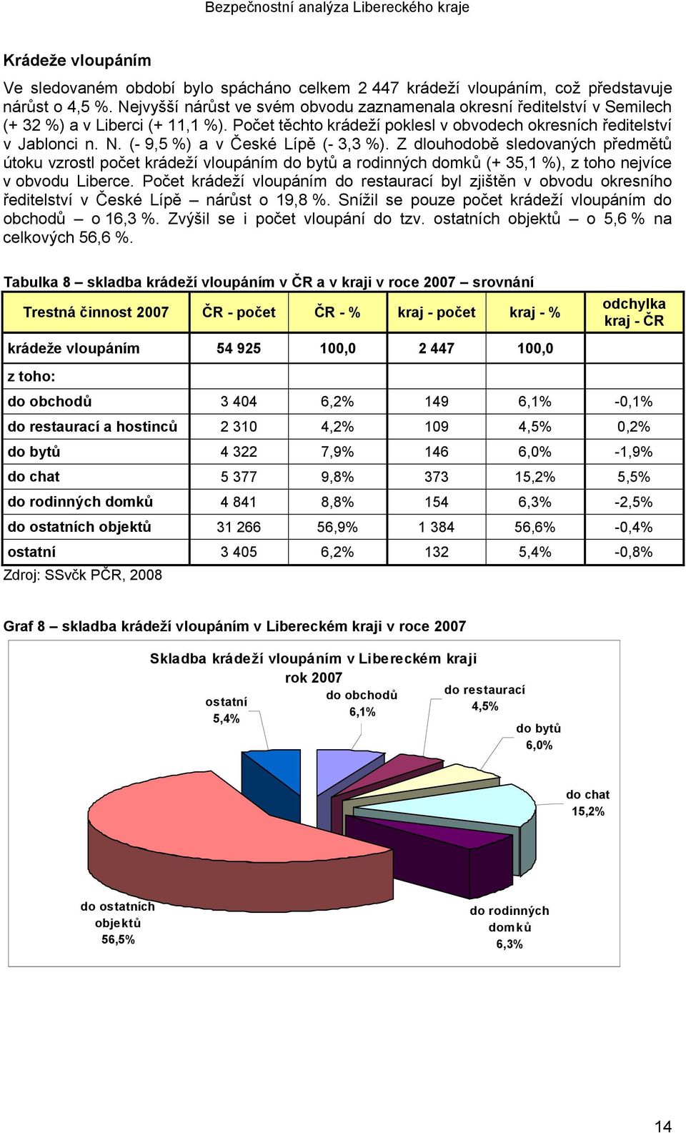 (- 9,5 %) a v České Lípě (- 3,3 %). Z dlouhodobě sledovaných předmětů útoku vzrostl počet krádeží vloupáním do bytů a rodinných domků (+ 35,1 %), z toho nejvíce v obvodu Liberce.