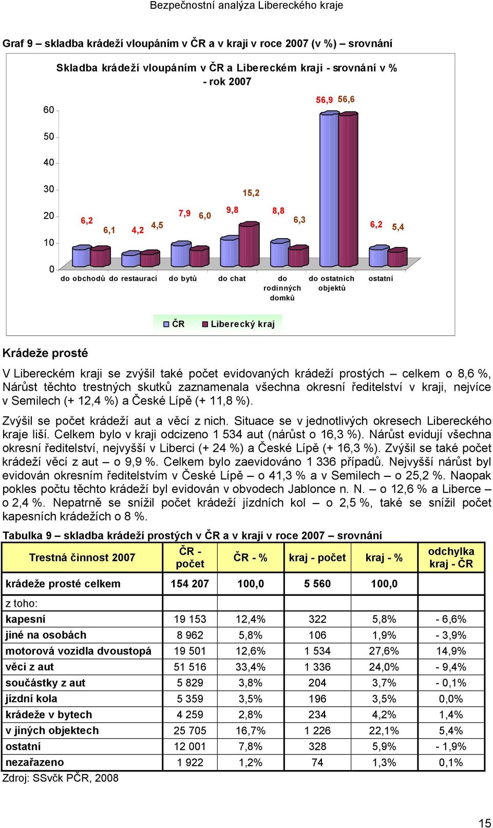 evidovaných krádeží prostých celkem o 8,6 %, Nárůst těchto trestných skutků zaznamenala všechna okresní ředitelství v kraji, nejvíce v Semilech (+ 12,4 %) a České Lípě (+ 11,8 %).