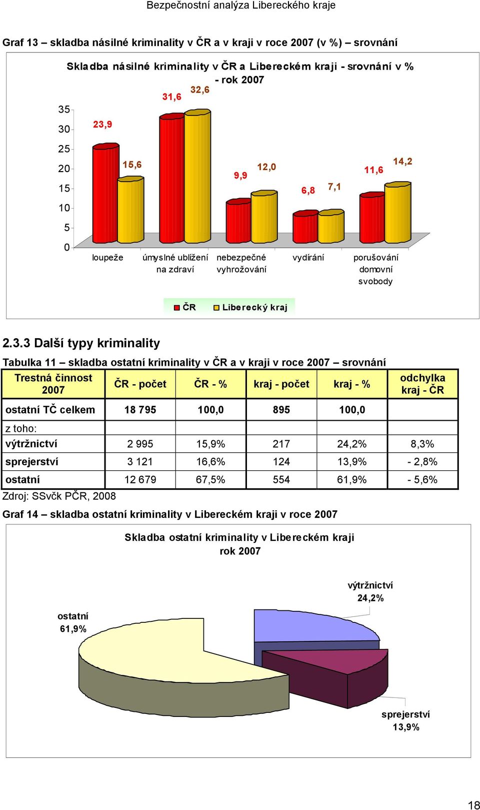 3 Další typy kriminality Tabulka 11 skladba ostatní kriminality v ČR a v kraji v roce 2007 srovnání Trestná činnost 2007 ČR - počet ČR - % kraj - počet kraj - % ostatní TČ celkem 18 795 100,0 895