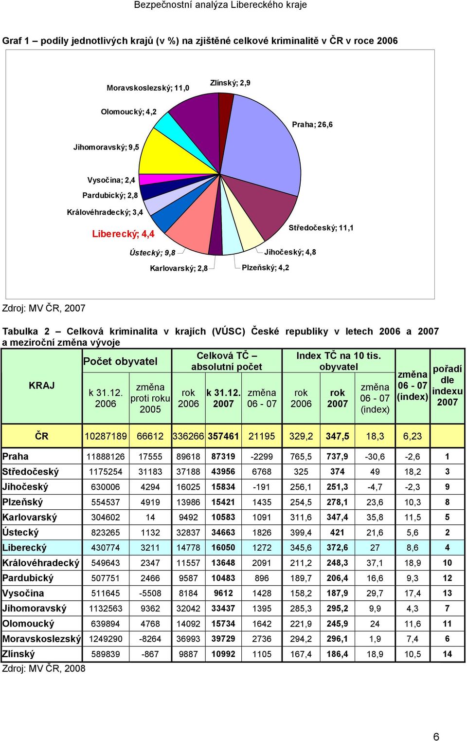 letech 2006 a 2007 a meziroční změna vývoje Celková TČ Index TČ na 10 tis. Počet obyvatel absolutní počet obyvatel KRAJ k 31.12.