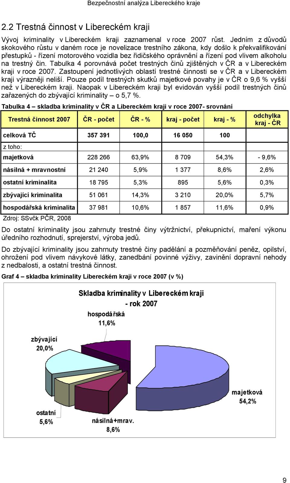na trestný čin. Tabulka 4 porovnává počet trestných činů zjištěných v ČR a v Libereckém kraji v roce 2007.