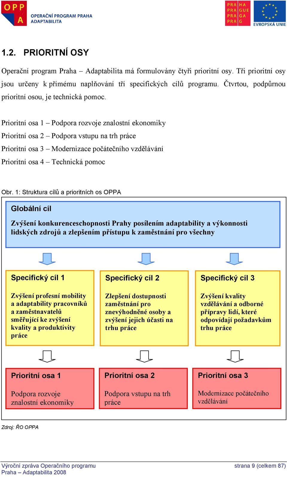 Prioritní osa 1 Podpora rozvoje znalostní ekonomiky Prioritní osa 2 Podpora vstupu na trh práce Prioritní osa 3 Modernizace počátečního vzdělávání Prioritní osa 4 Technická pomoc Obr.