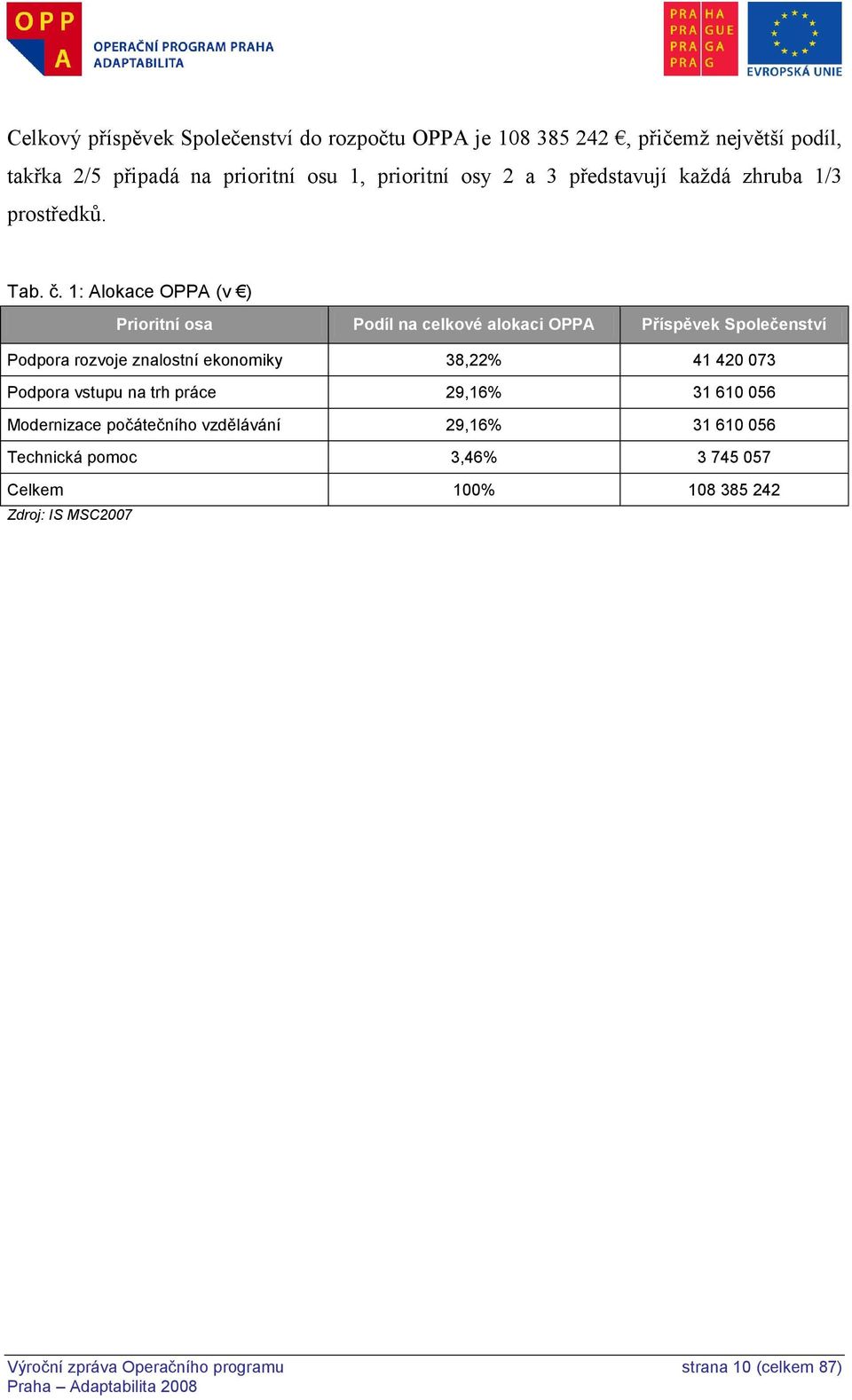 1: Alokace OPPA (v ) Prioritní osa Podíl na celkové alokaci OPPA Příspěvek Společenství Podpora rozvoje znalostní ekonomiky 38,22% 41 420 073