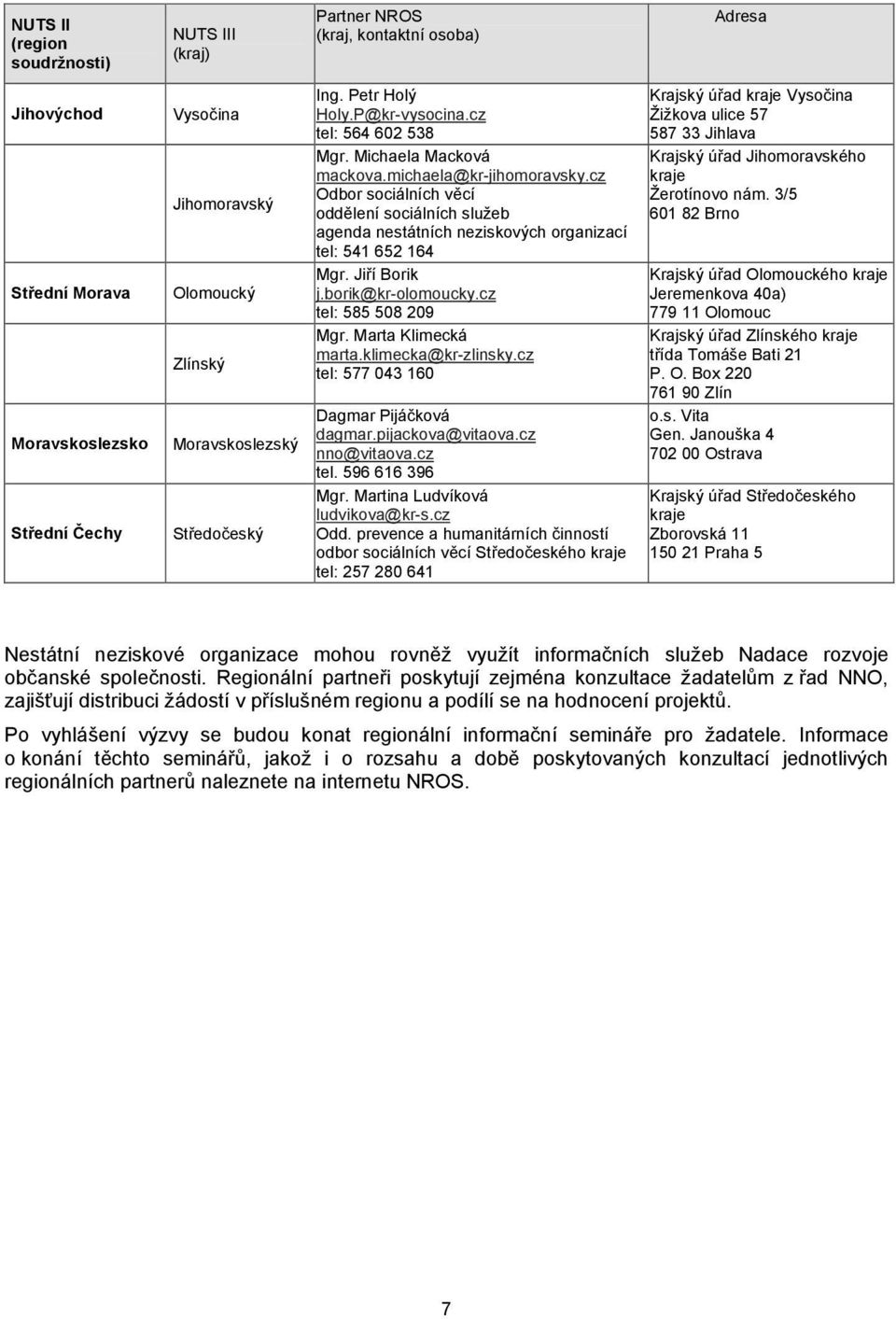 cz Odbor sociálních věcí oddělení sociálních služeb agenda nestátních neziskových organizací tel: 541 652 164 Mgr. Jiří Borik j.borik@kr-olomoucky.cz tel: 585 508 209 Mgr. Marta Klimecká marta.