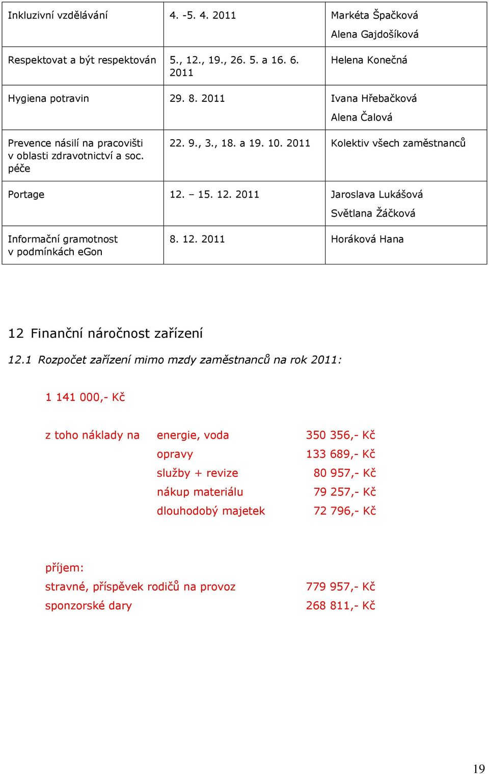 15. 12. Jaroslava Lukášová Světlana Žáčková Informační gramotnost v podmínkách egon 8. 12. Horáková Hana 12 Finanční náročnost zařízení 12.