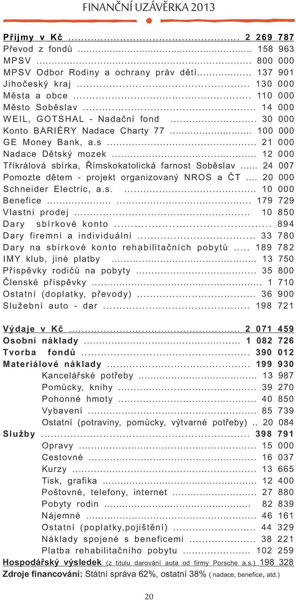 .. 12 000 Tříkrálová sbírka, Římskokatolická farnost Soběslav... 24 007 Pomozte dětem - projekt organizovaný NROS a ČT... 20 000 Schneider Electric, a.s.... 10 000 Benefice...... 179 729 Vlastní prodej.