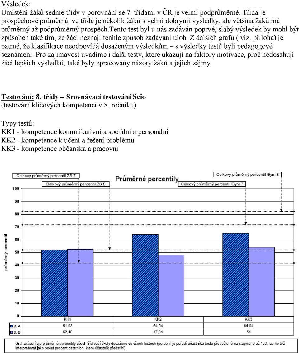 tento test byl u nás zadáván poprvé, slabý výsledek by mohl být způsoben také tím, ţe ţáci neznají tenhle způsob zadávání úloh. Z dalších grafů ( viz.