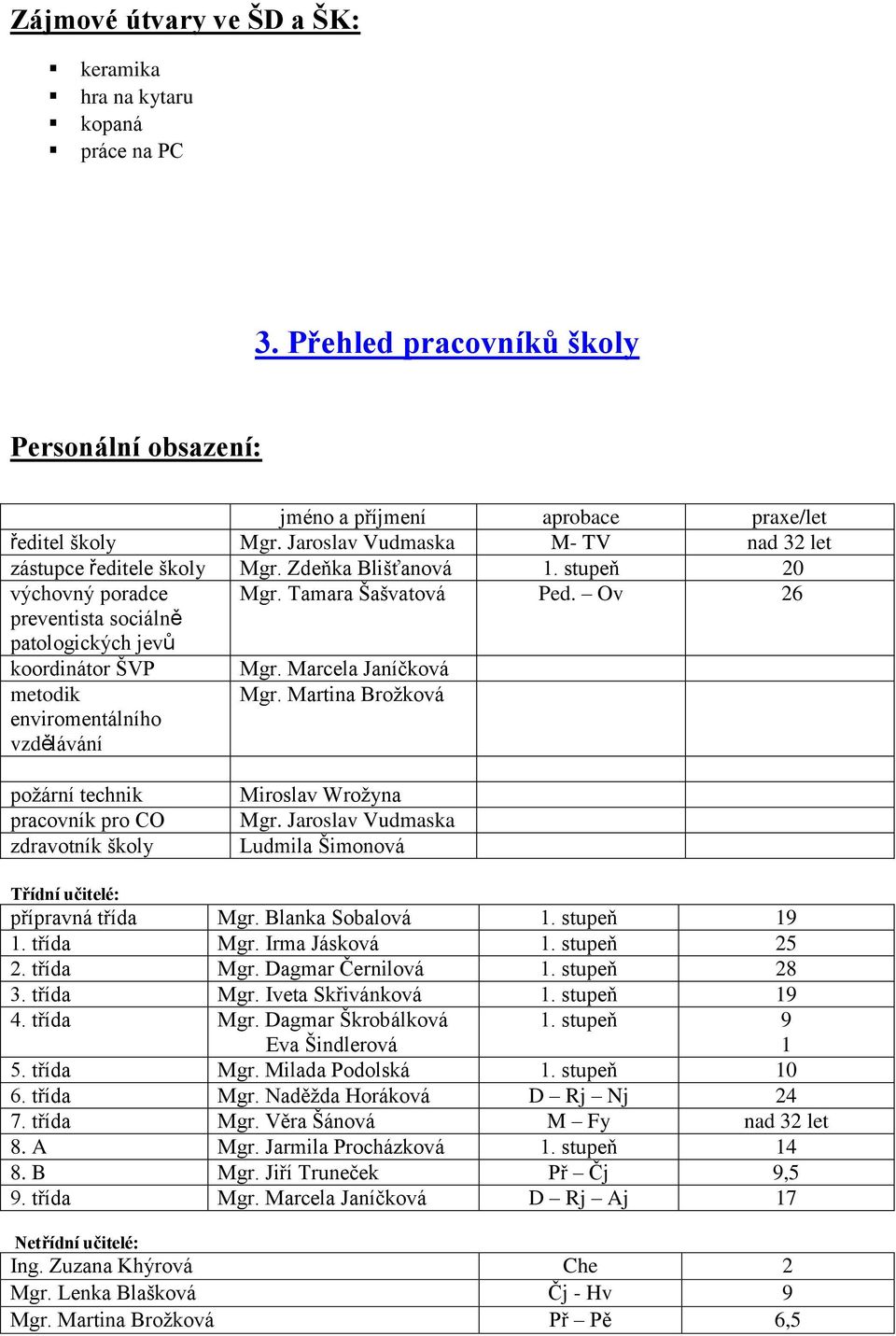 Ov 26 koordinátor ŠVP metodik enviromentálního vzdělávání Mgr. Marcela Janíčková Mgr. Martina Broţková poţární technik pracovník pro CO zdravotník školy Miroslav Wroţyna Mgr.