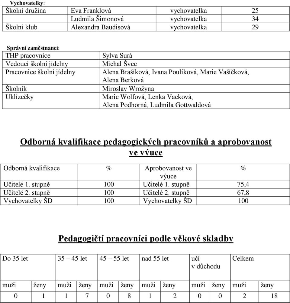 Ludmila Gottwaldová Odborná kvalifikace pedagogických pracovníků a aprobovanost ve výuce Odborná kvalifikace % Aprobovanost ve % výuce Učitelé 1. stupně 100 Učitelé 1. stupně 75,4 Učitelé 2.