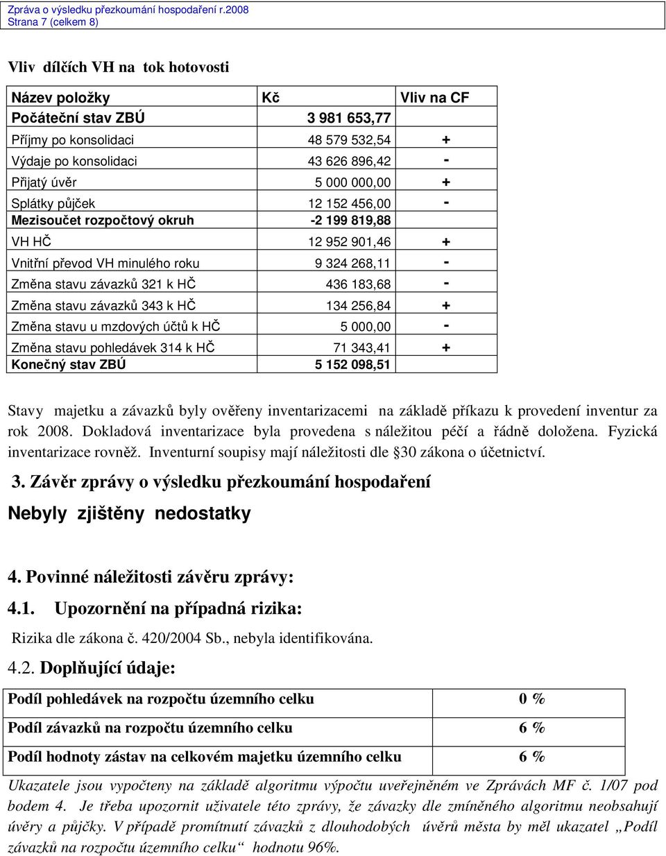 183,68 - Změna stavu závazků 343 k HČ 134 256,84 + Změna stavu u mzdových účtů k HČ 5 000,00 - Změna stavu pohledávek 314 k HČ 71 343,41 + Konečný stav ZBÚ 5 152 098,51 Stavy majetku a závazků byly