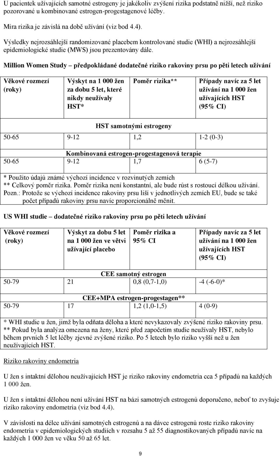 Million Women Study předpokládané dodatečné riziko rakoviny prsu po pěti letech užívání Věkové rozmezí (roky) Výskyt na 1 000 žen za dobu 5 let, které nikdy neužívaly HST* Poměr rizika** Případy