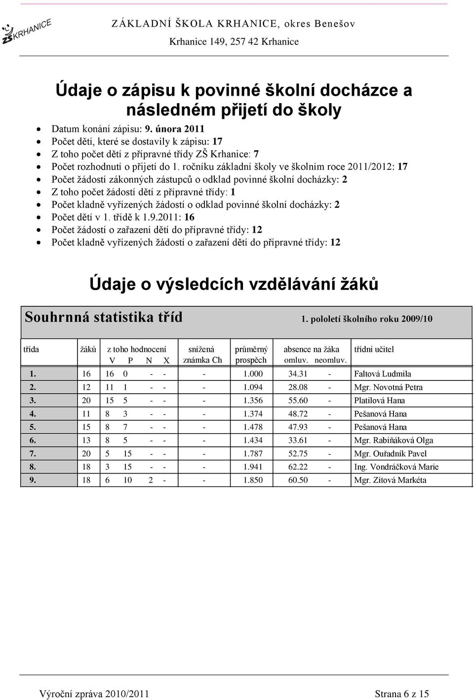 ročníku základní školy ve školním roce 2011/2012: 17 Počet žádostí zákonných zástupců o odklad povinné školní docházky: 2 Z toho počet žádostí dětí z přípravné třídy: 1 Počet kladně vyřízených