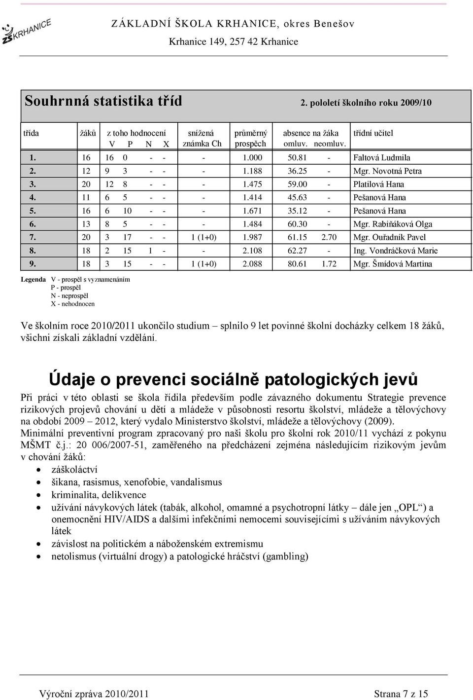 12 - Pešanová Hana 6. 13 8 5 - - - 1.484 60.30 - Mgr. Rabiňáková Olga 7. 20 3 17 - - 1 (1+0) 1.987 61.15 2.70 Mgr. Ouřadník Pavel 8. 18 2 15 1 - - 2.108 62.27 - Ing. Vondráčková Marie 9.