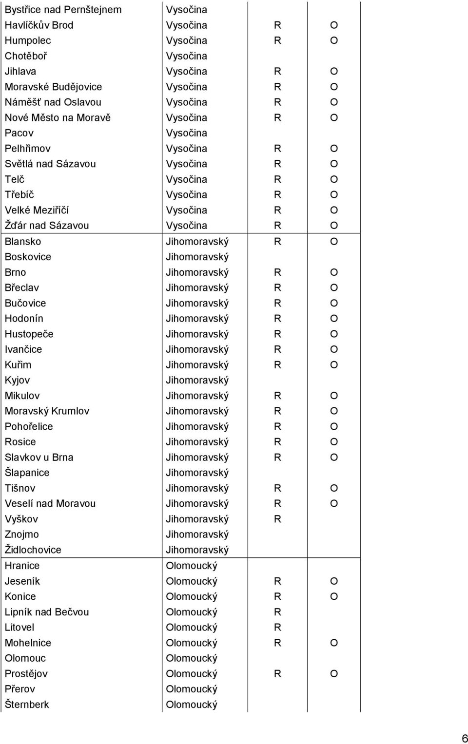 Jihomoravský R O Boskovice Jihomoravský Brno Jihomoravský R O Břeclav Jihomoravský R O Bučovice Jihomoravský R O Hodonín Jihomoravský R O Hustopeče Jihomoravský R O Ivančice Jihomoravský R O Kuřim