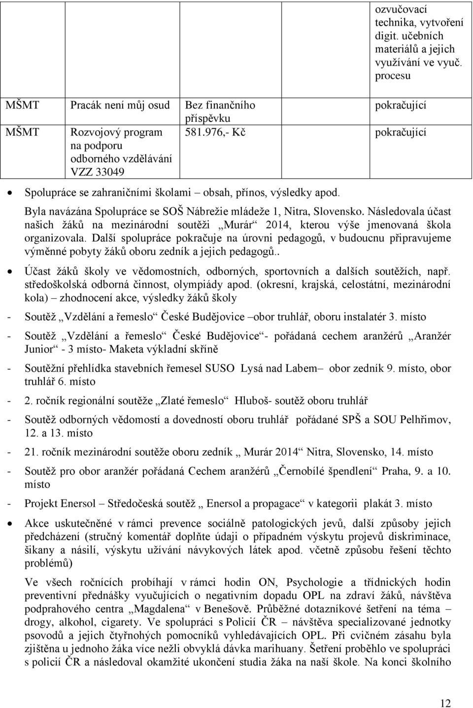 976,- Kč pokračující Spolupráce se zahraničními školami obsah, přínos, výsledky apod. Byla navázána Spolupráce se SOŠ Nábrežie mládeže 1, Nitra, Slovensko.