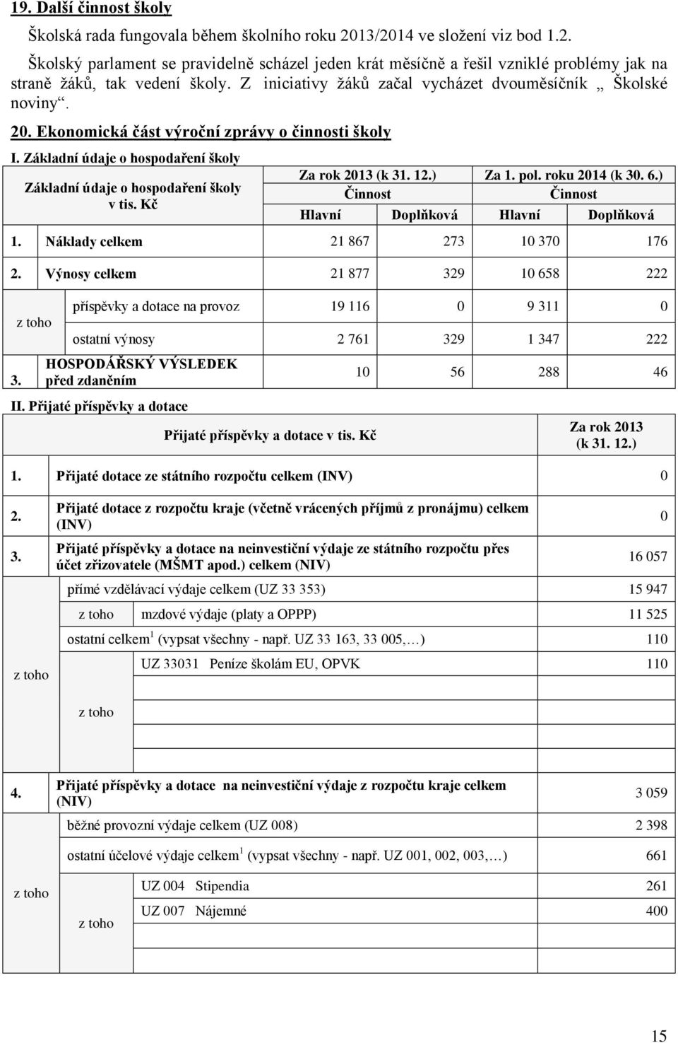 Kč Za rok 2013 (k 31. 12.) Za 1. pol. roku 2014 (k 30. 6.) Činnost Činnost Hlavní Doplňková Hlavní Doplňková 1. Náklady celkem 21 867 273 10 370 176 2.