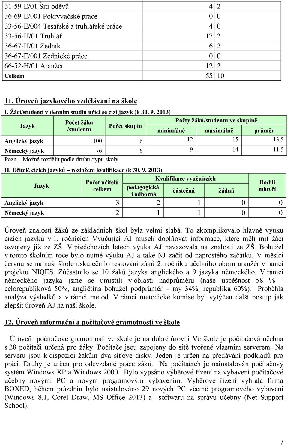 2013) Jazyk Počet žáků /studentů Počet skupin Počty žáků/studentů ve skupině minimálně maximálně průměr Anglický jazyk 100 8 12 15 13,5 Německý jazyk 76 6 9 14 11,5 Pozn.