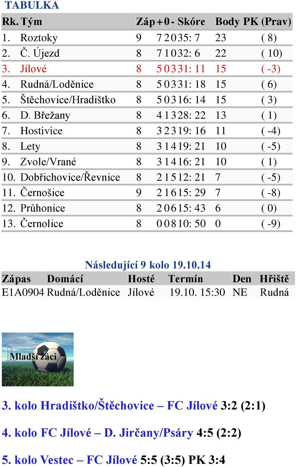 Dobřichovice/Řevnice 8 2 1512: 21 7 ( -5) 11. Černošice 9 2 1615: 29 7 ( -8) 12. Průhonice 8 2 0615: 43 6 ( 0) 13. Černolice 8 0 0810: