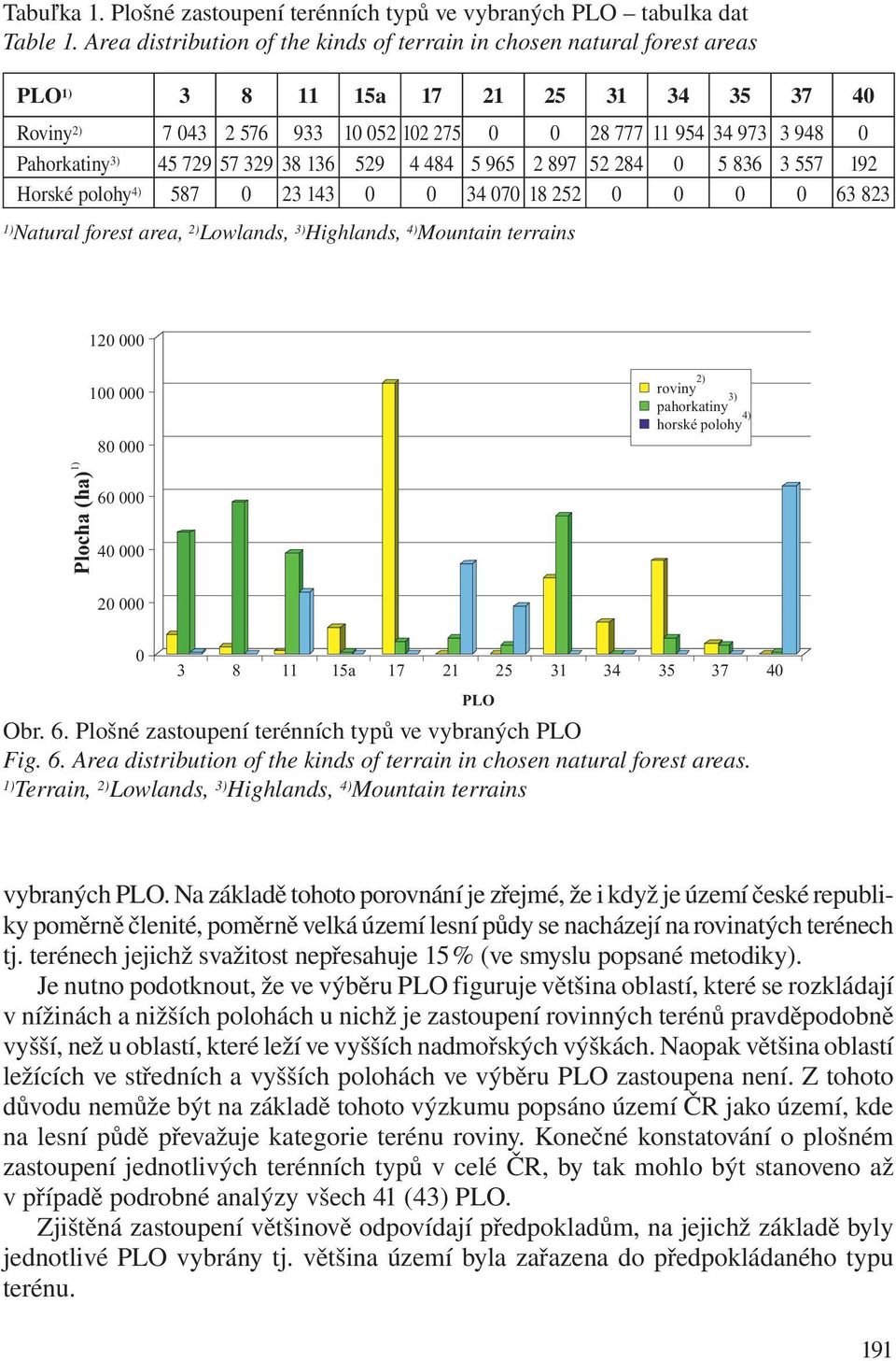 3) 45 729 57 329 38 136 529 4 484 5 965 2 897 52 284 0 5 836 3 557 192 Horské polohy 4) 587 0 23 143 0 0 34 070 18252 0 0 0 0 63823 Natural forest area, 2) Lowlands, 3) Highlands, 4) Mountain
