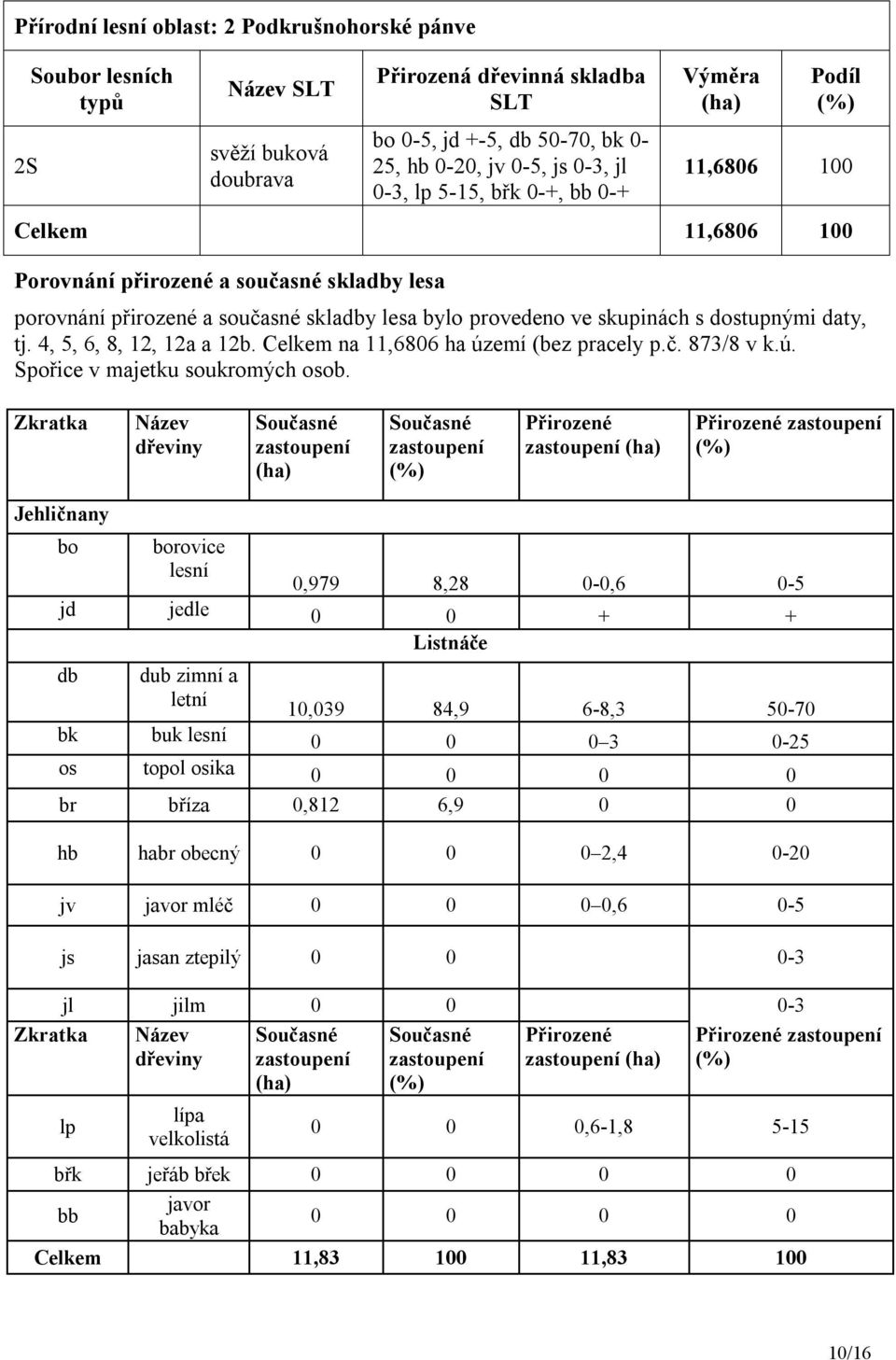 s dostupnými daty, tj. 4, 5, 6, 8, 12, 12a a 12b. Celkem na 11,6806 ha území (bez pracely p.č. 873/8 v k.ú. Spořice v majetku soukromých osob.