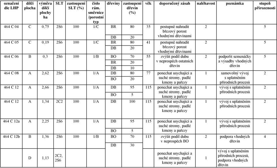 DB 20 BR 80 DB 20 BO 70 BR 20 DB 10 DB 80 BO 20 DB 95 BO 5 věk doporučený zásah naléhavost poznámka stupeň přirozenosti 35 postupně nahradit březový porost vhodnými dřevinami 41 postupně nahradit