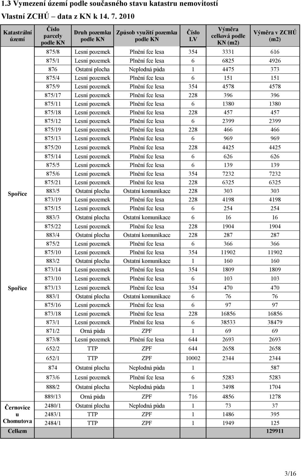 fce lesa 354 3331 616 875/1 Lesní pozemek Plnění fce lesa 6 6825 4926 876 Ostatní plocha Neplodná půda 1 4475 373 875/4 Lesní pozemek Plnění fce lesa 6 151 151 875/9 Lesní pozemek Plnění fce lesa 354