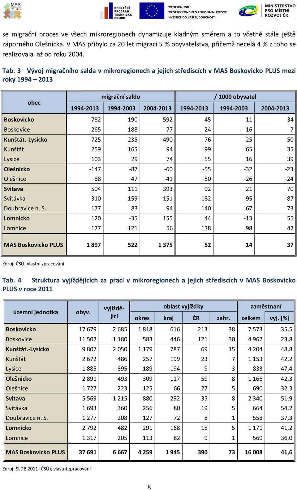 3 Vývoj migračního salda v mikroregionech a jejich střediscích v MAS Boskovicko PLUS mezi roky 1994 2013 obec migrační saldo / 1000 obyvatel 1994-2013 1994-2003 2004-2013 1994-2013 1994-2003