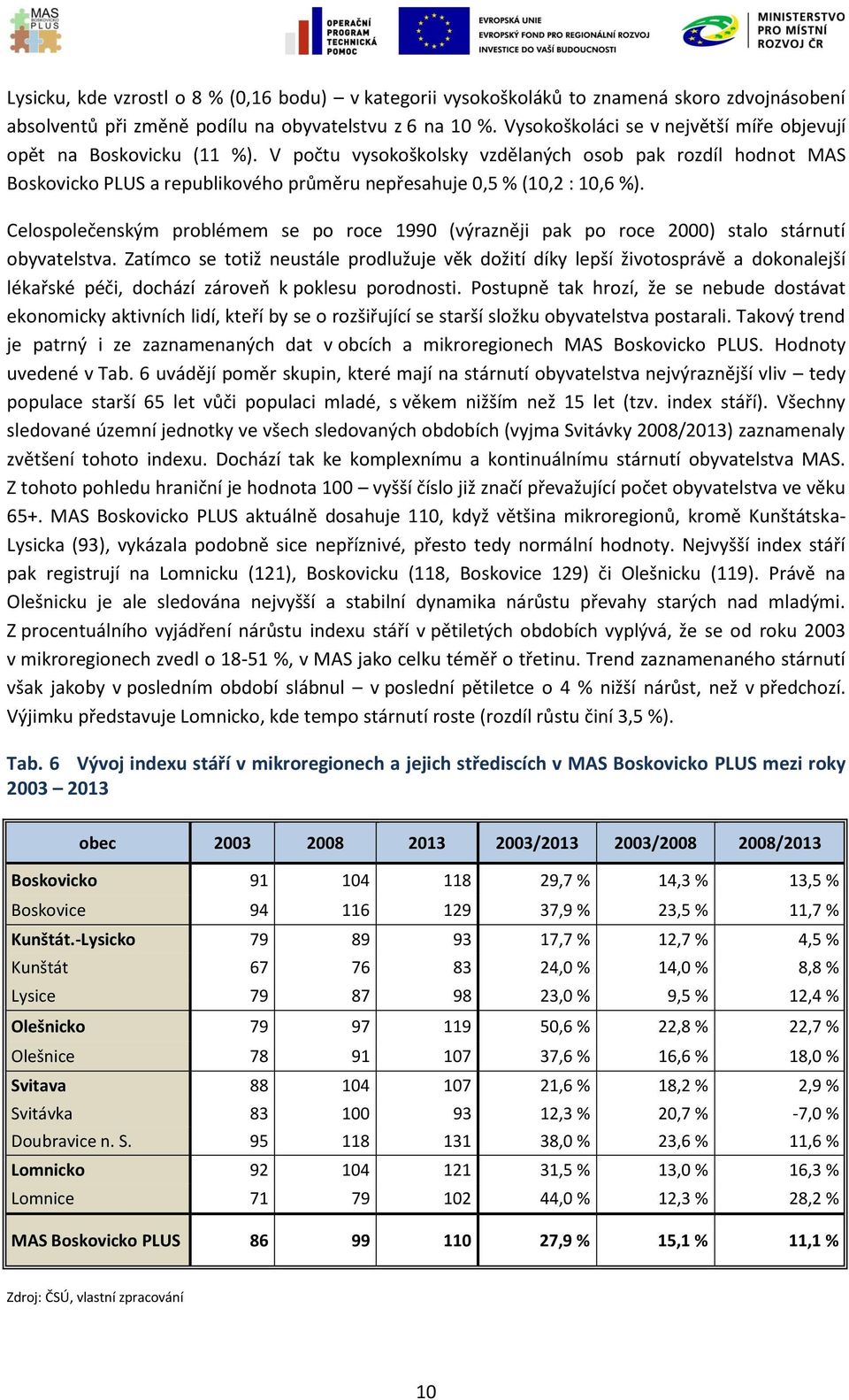 V počtu vysokoškolsky vzdělaných osob pak rozdíl hodnot MAS Boskovicko PLUS a republikového průměru nepřesahuje 0,5 % (10,2 : 10,6 %).